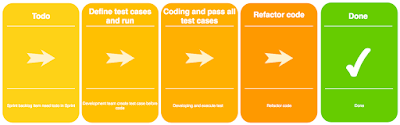 Definition of Workflow with Scrum