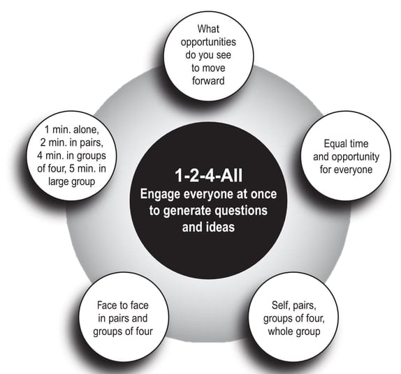 [Liberating Structures] 1-2-4-All