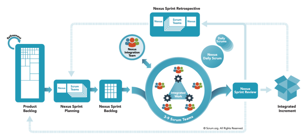 5 Lý do bạn nên sử dụng Nexus khi mở rộng Scrum Team