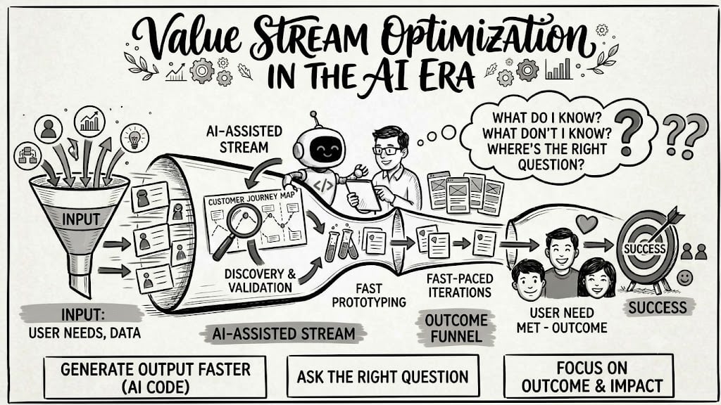 Tối ưu hoá value stream của sản phẩm trong thời đại AI